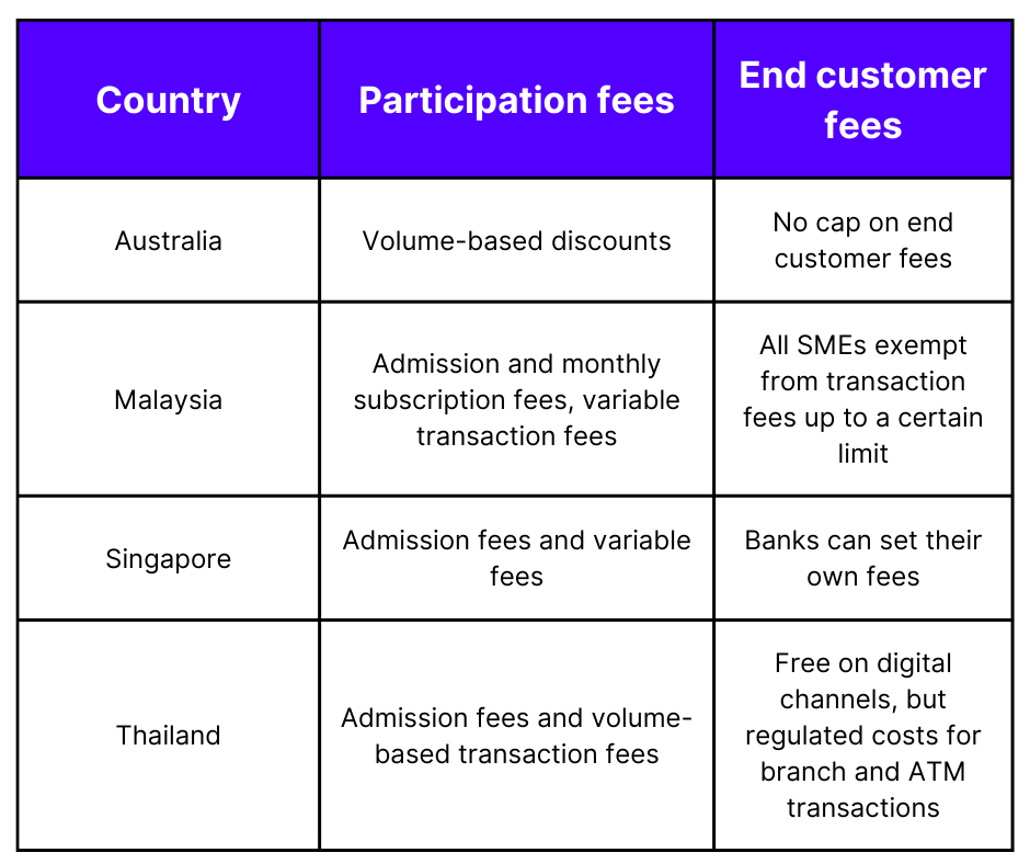 FedNow and RTP pricing for participation fees and end customer fees for financial institutions in Australia, Malaysia, Singapore and Thailand