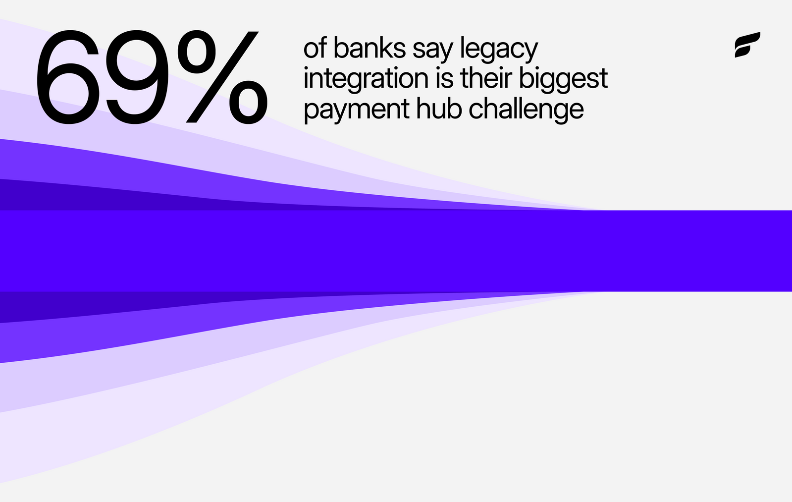 American Banker webinar takeaway - the vast majority of banks say legacy integration is the biggest hurdle to payment hub implementation, not cost